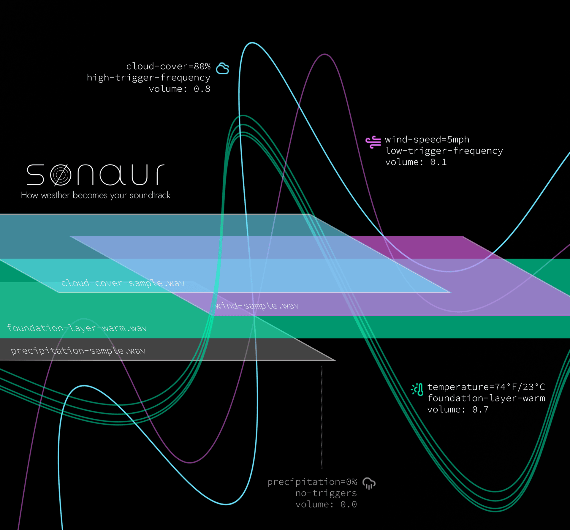 How weather data variables trigger audio samples in Sonaur's generative system